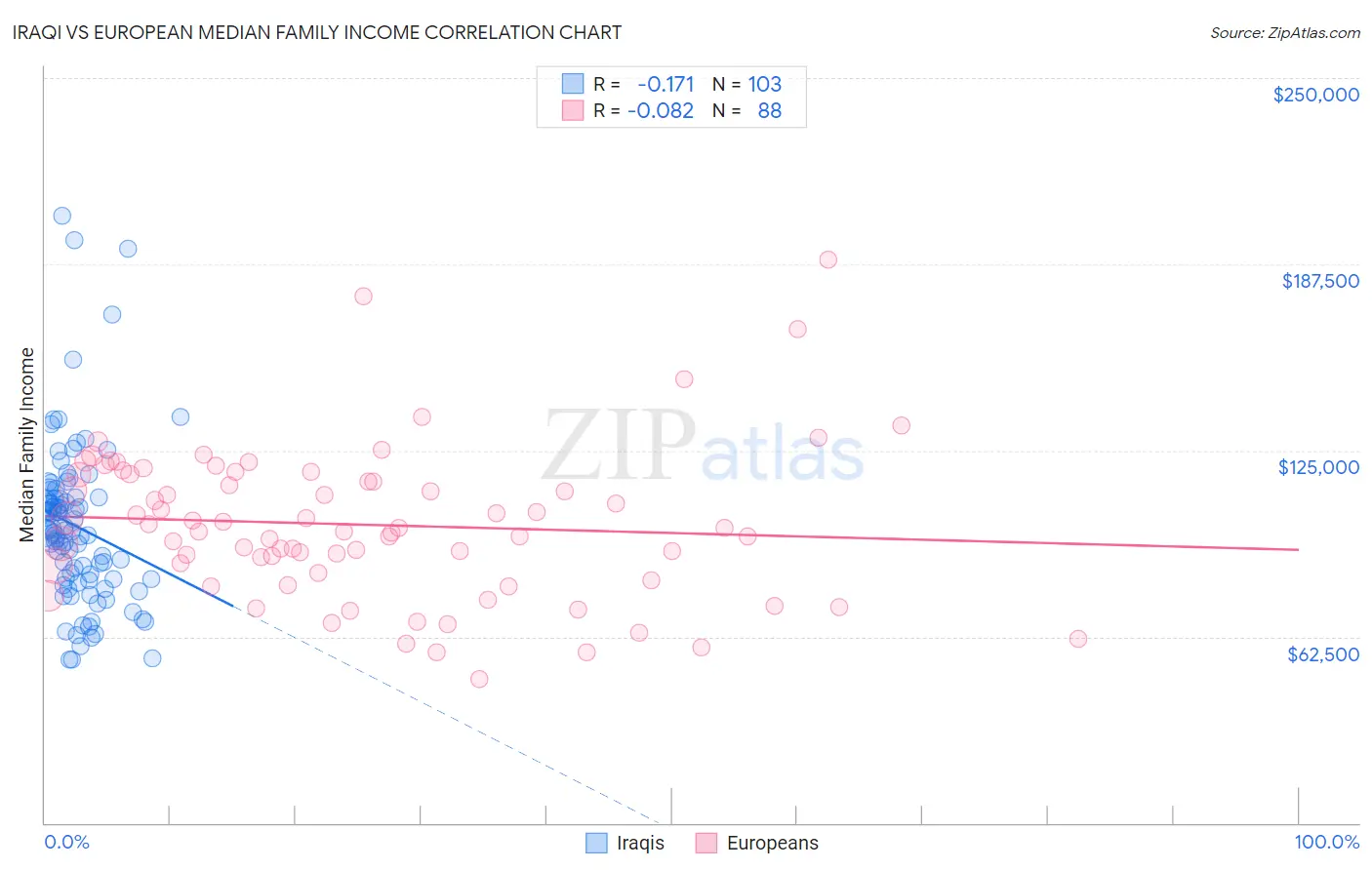 Iraqi vs European Median Family Income