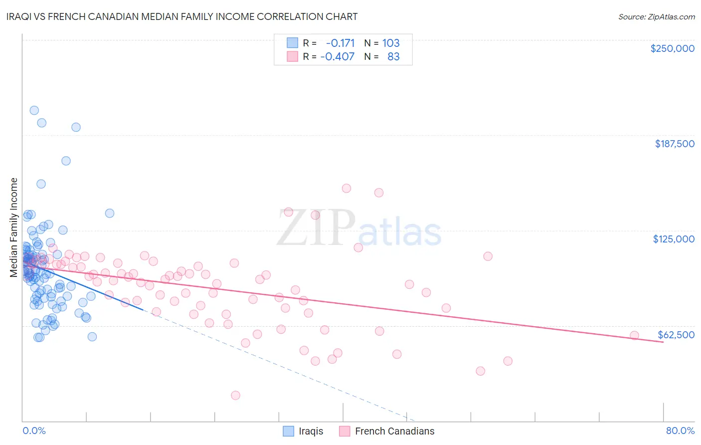 Iraqi vs French Canadian Median Family Income