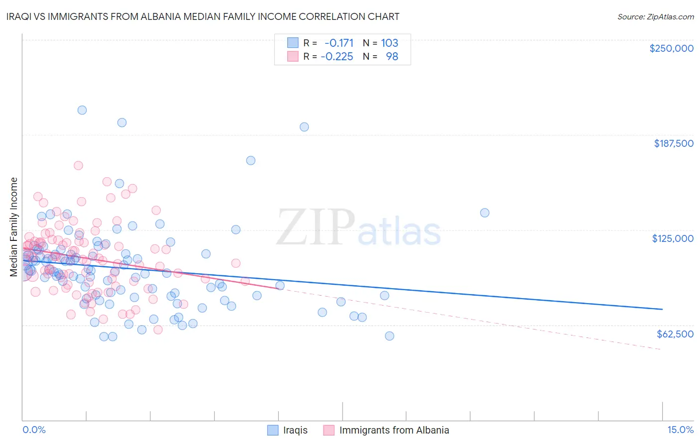 Iraqi vs Immigrants from Albania Median Family Income