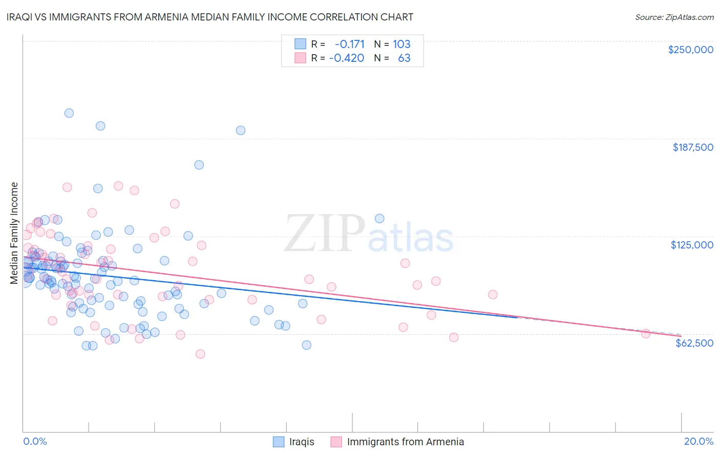 Iraqi vs Immigrants from Armenia Median Family Income