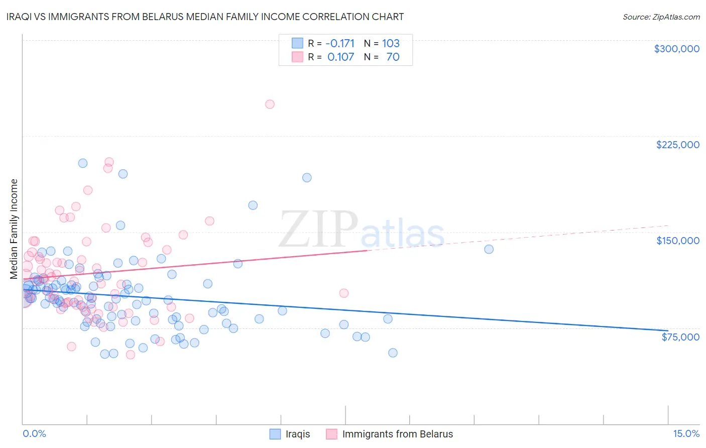 Iraqi vs Immigrants from Belarus Median Family Income