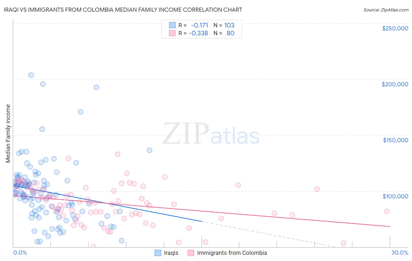 Iraqi vs Immigrants from Colombia Median Family Income