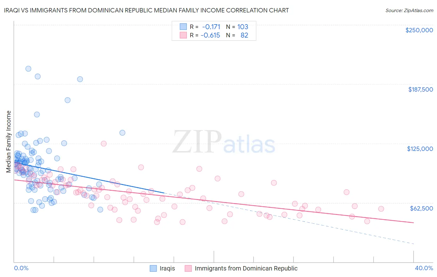 Iraqi vs Immigrants from Dominican Republic Median Family Income