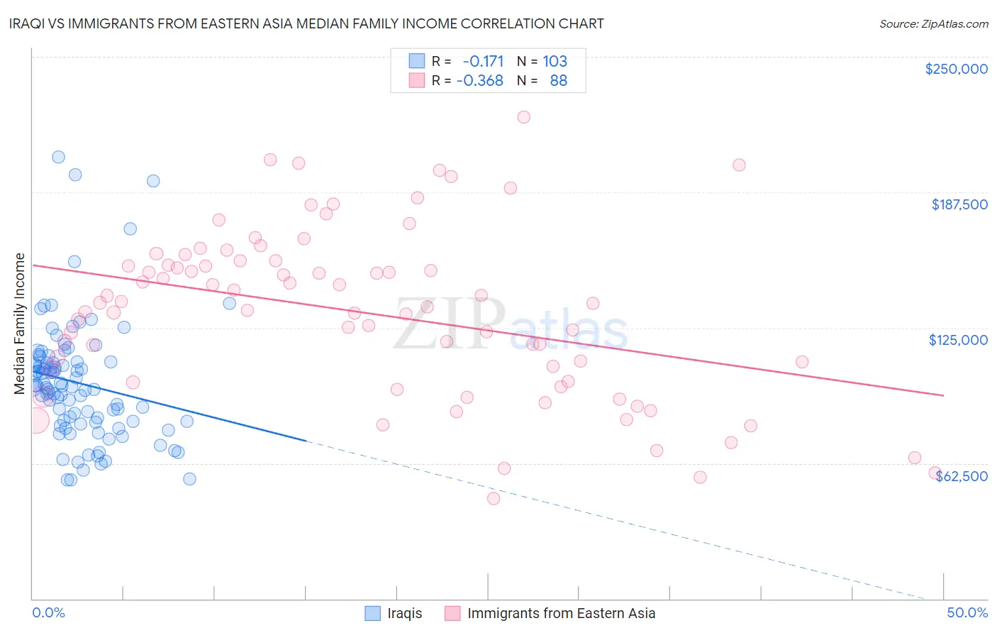 Iraqi vs Immigrants from Eastern Asia Median Family Income