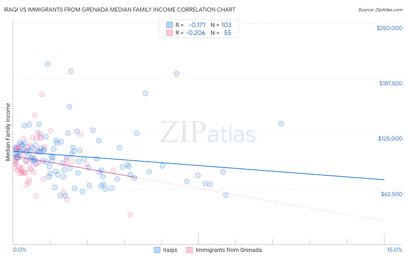 Iraqi vs Immigrants from Grenada Median Family Income