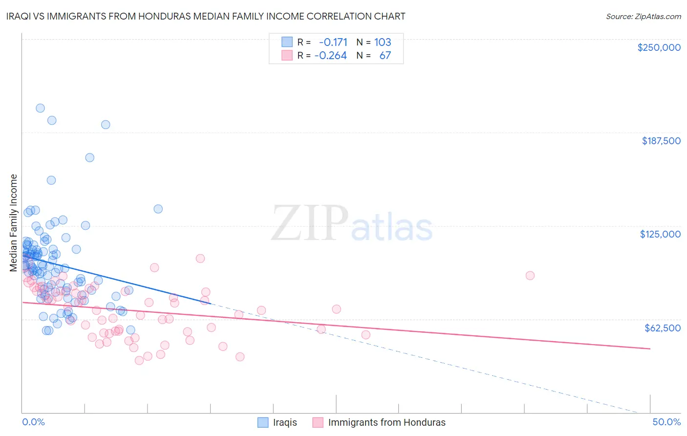 Iraqi vs Immigrants from Honduras Median Family Income