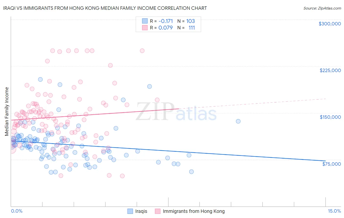 Iraqi vs Immigrants from Hong Kong Median Family Income