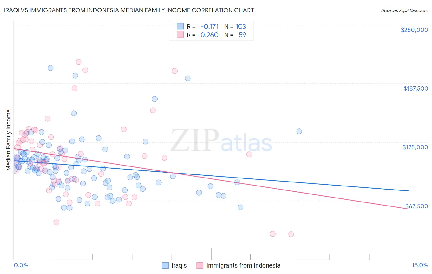 Iraqi vs Immigrants from Indonesia Median Family Income