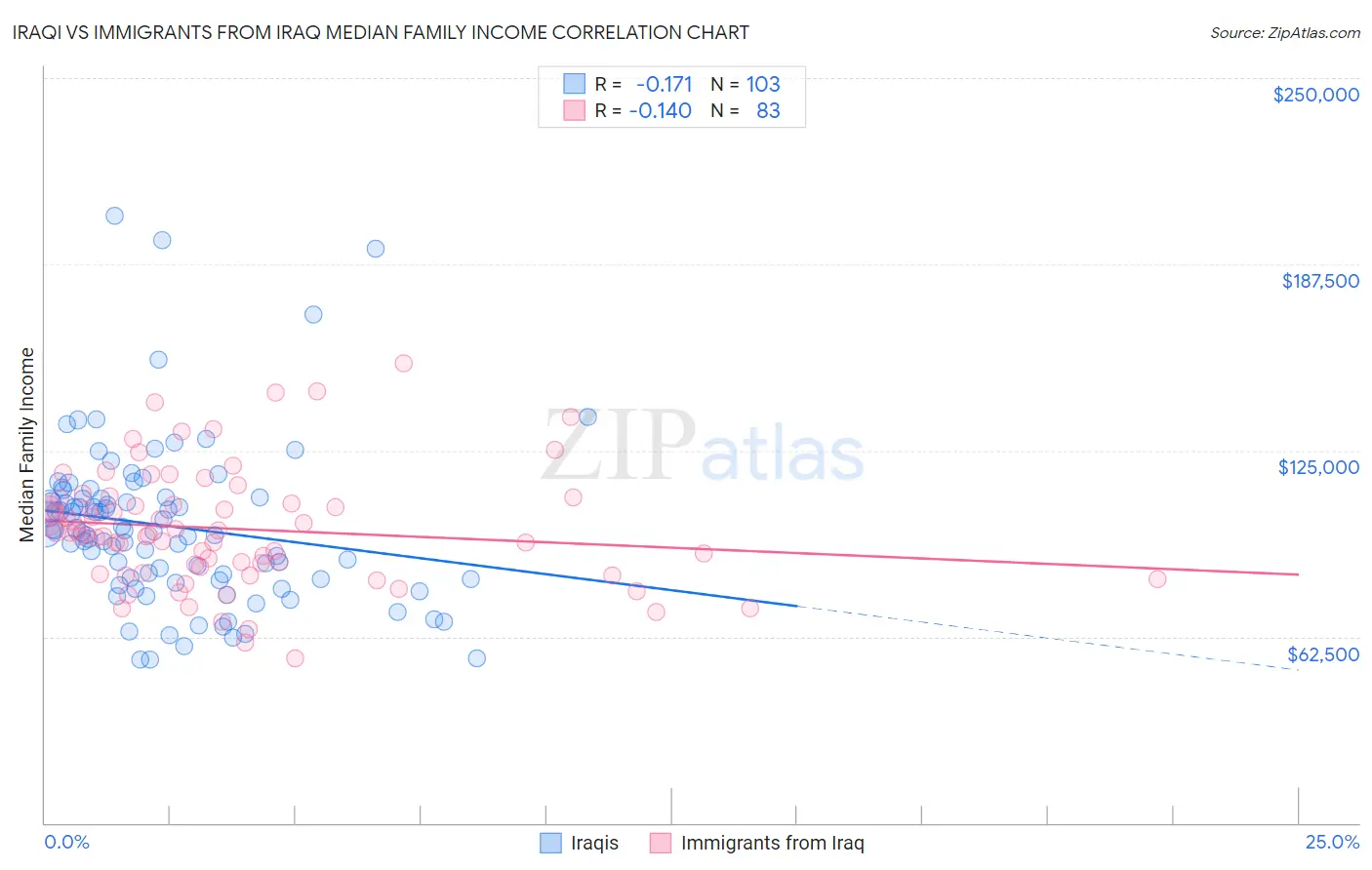 Iraqi vs Immigrants from Iraq Median Family Income