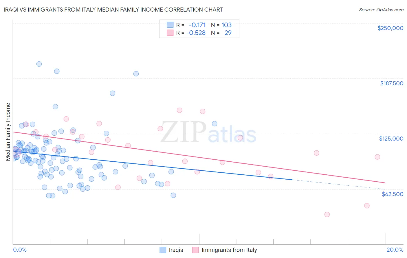 Iraqi vs Immigrants from Italy Median Family Income