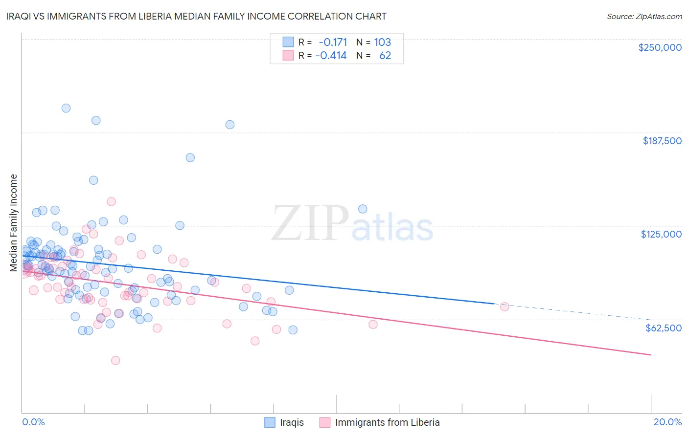 Iraqi vs Immigrants from Liberia Median Family Income