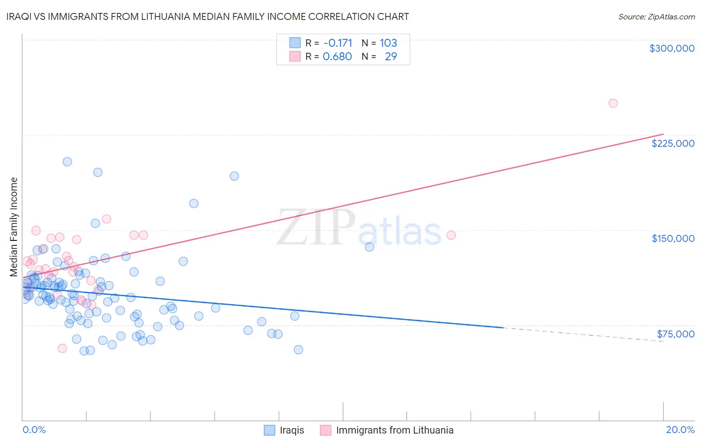 Iraqi vs Immigrants from Lithuania Median Family Income