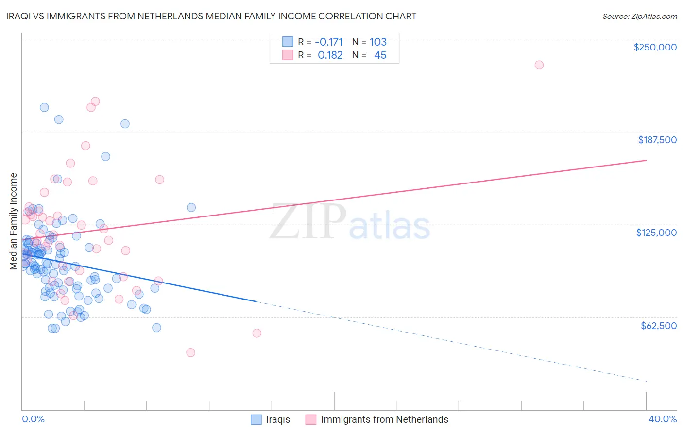 Iraqi vs Immigrants from Netherlands Median Family Income