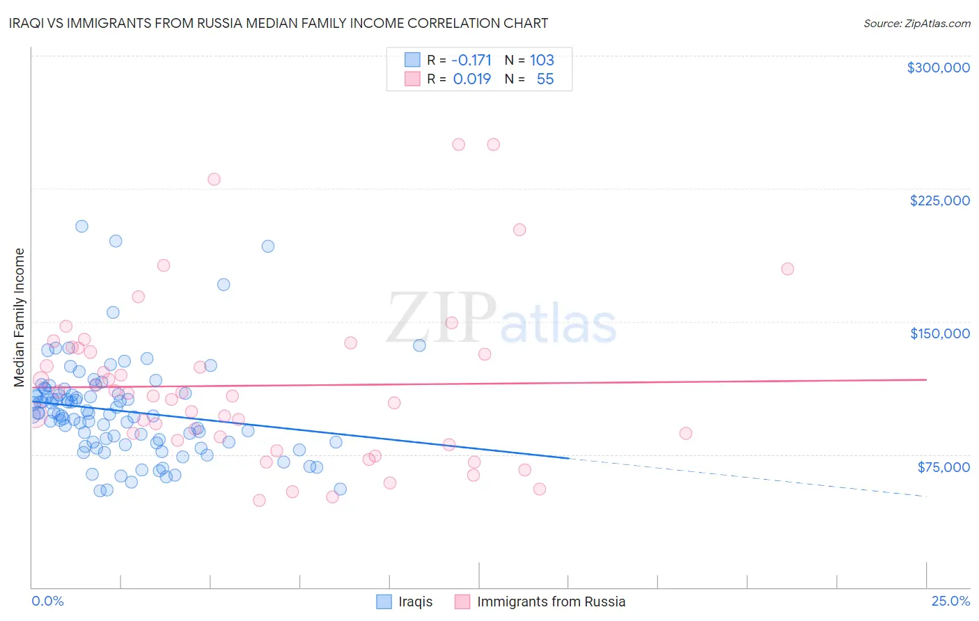 Iraqi vs Immigrants from Russia Median Family Income