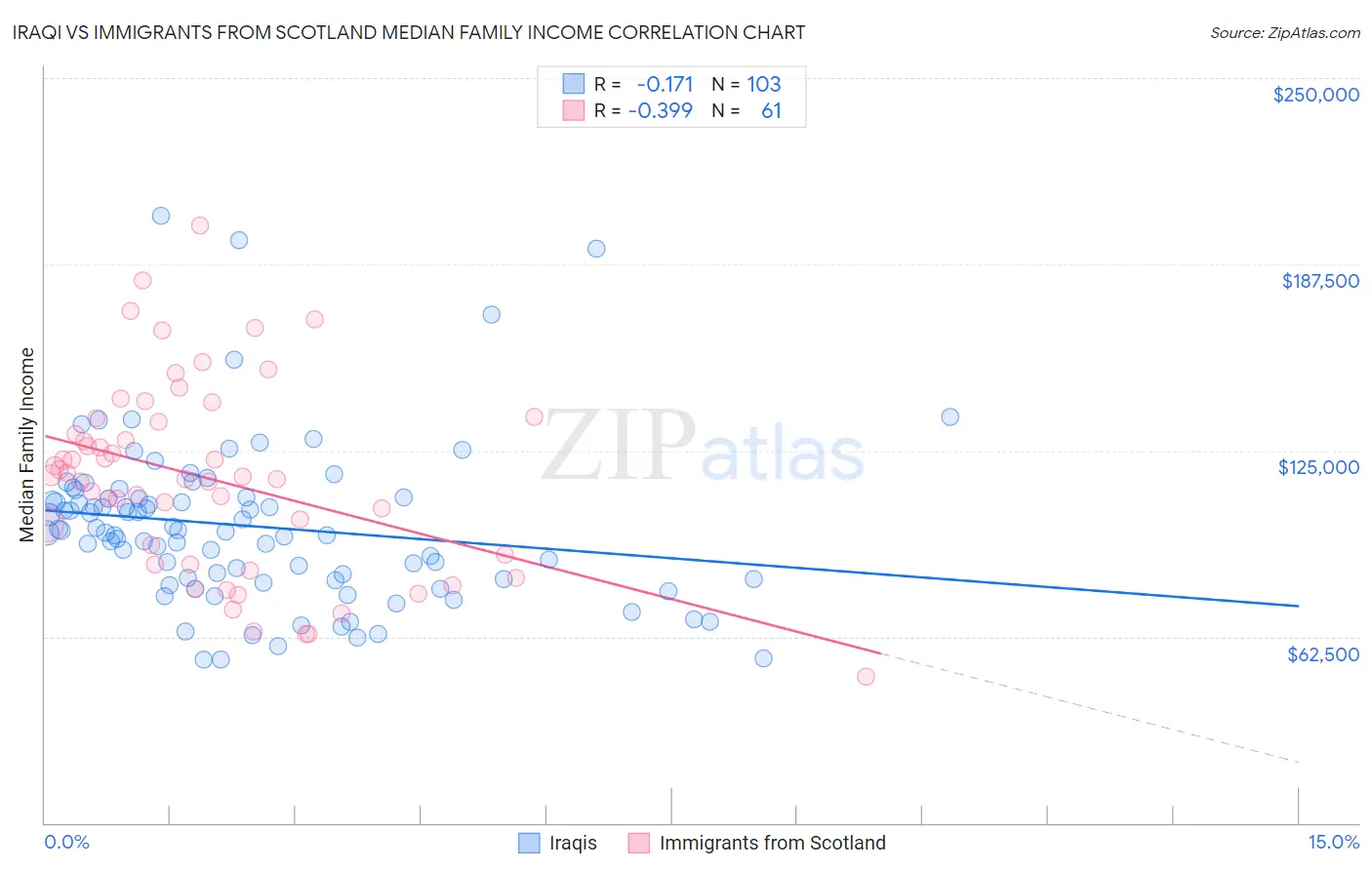 Iraqi vs Immigrants from Scotland Median Family Income