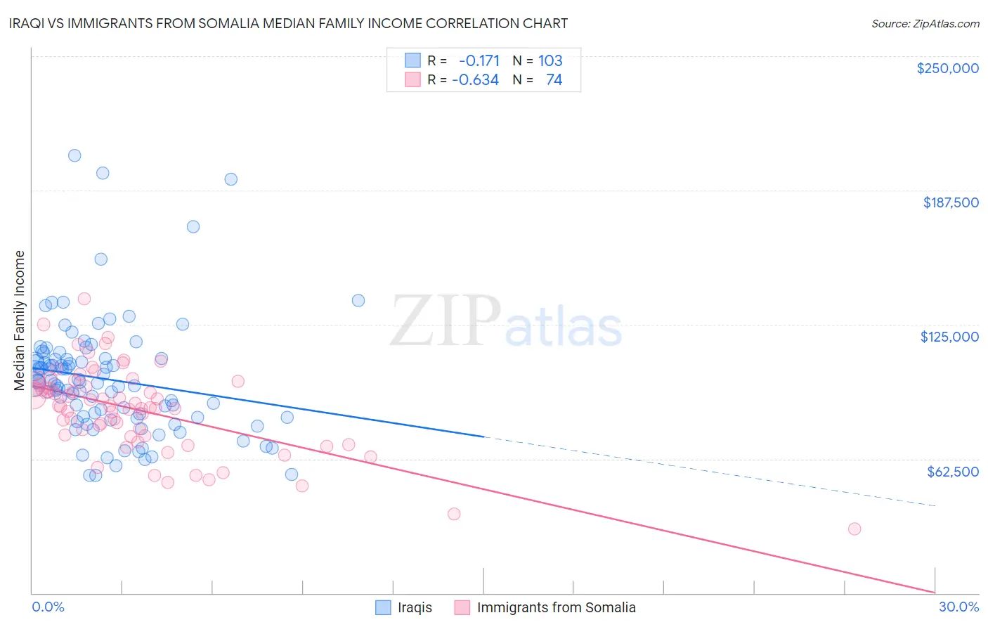 Iraqi vs Immigrants from Somalia Median Family Income