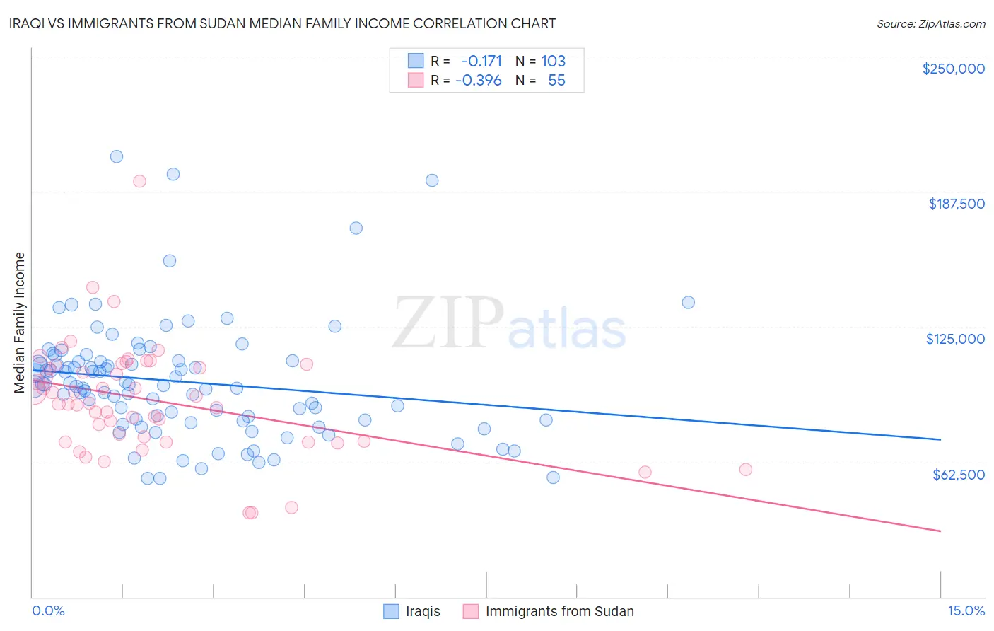 Iraqi vs Immigrants from Sudan Median Family Income