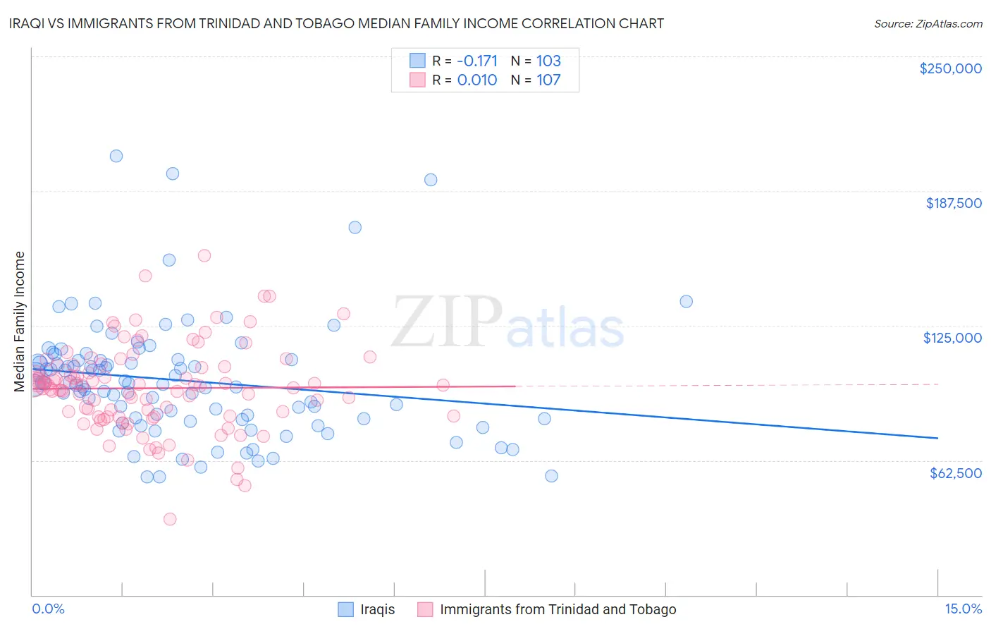 Iraqi vs Immigrants from Trinidad and Tobago Median Family Income