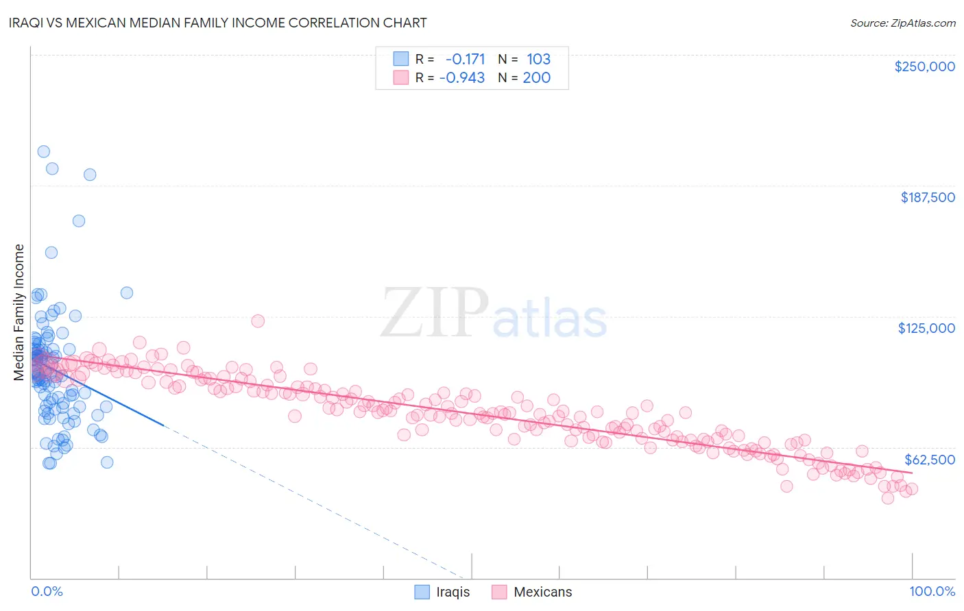 Iraqi vs Mexican Median Family Income