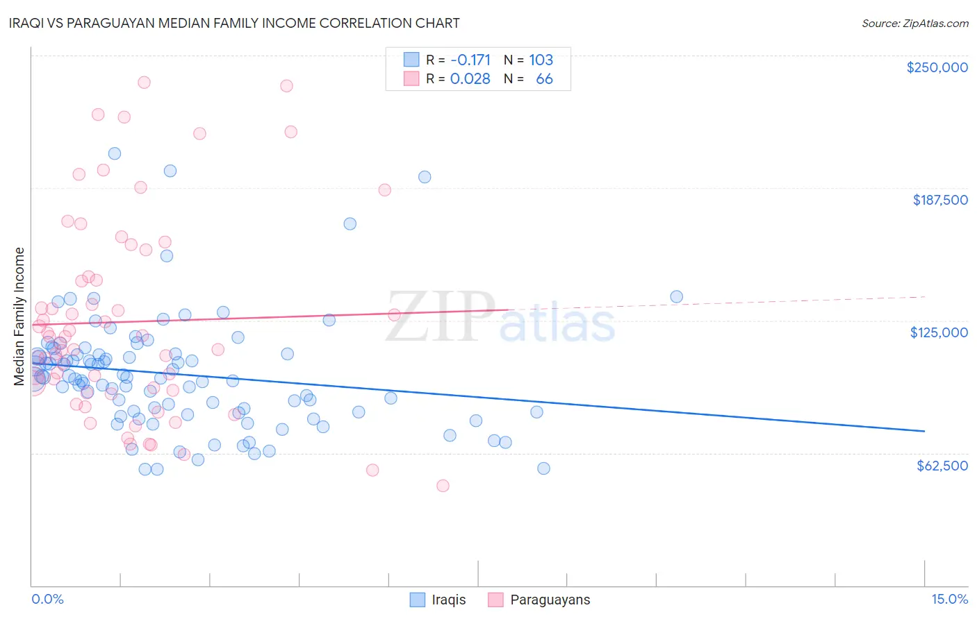 Iraqi vs Paraguayan Median Family Income