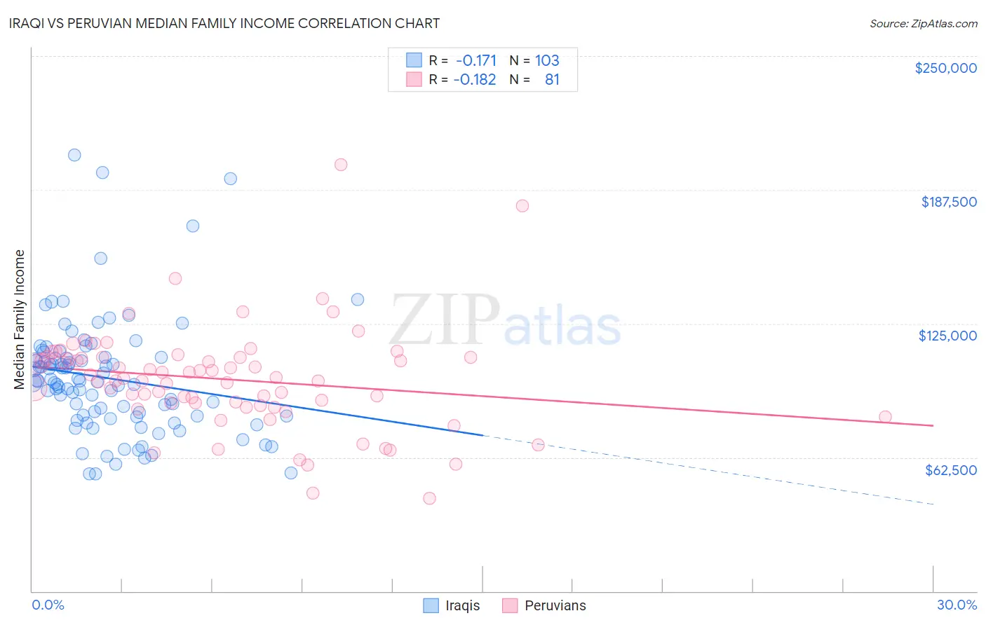 Iraqi vs Peruvian Median Family Income