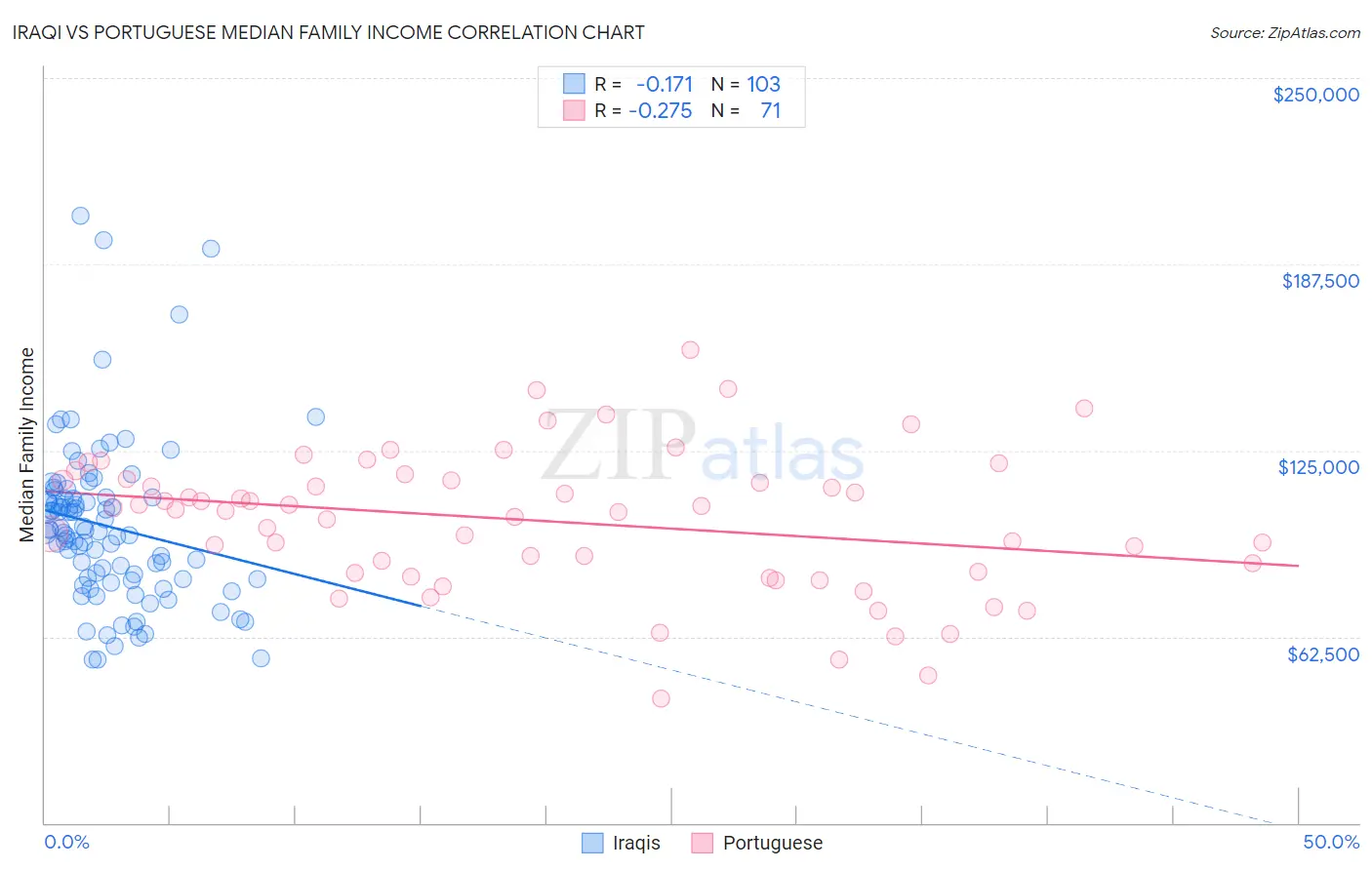 Iraqi vs Portuguese Median Family Income