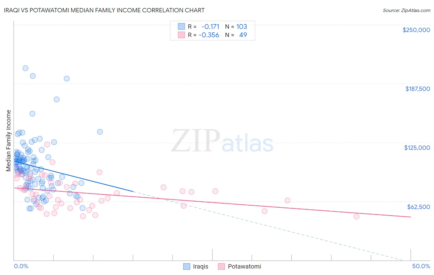 Iraqi vs Potawatomi Median Family Income