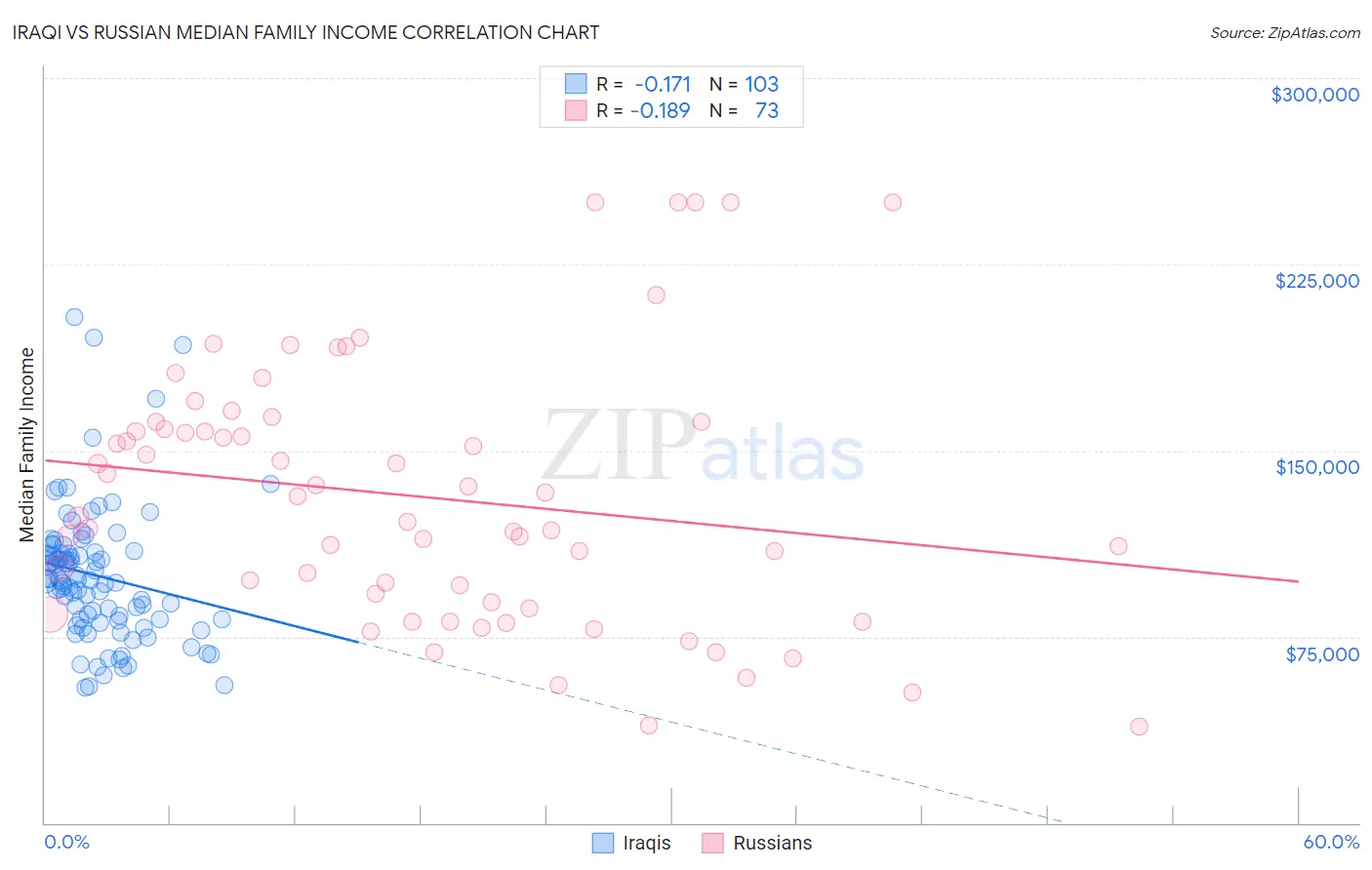 Iraqi vs Russian Median Family Income