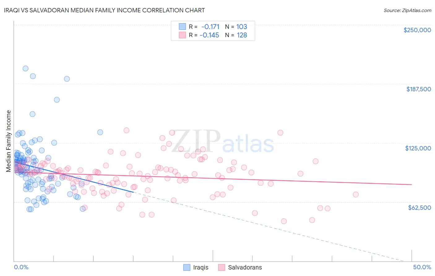 Iraqi vs Salvadoran Median Family Income