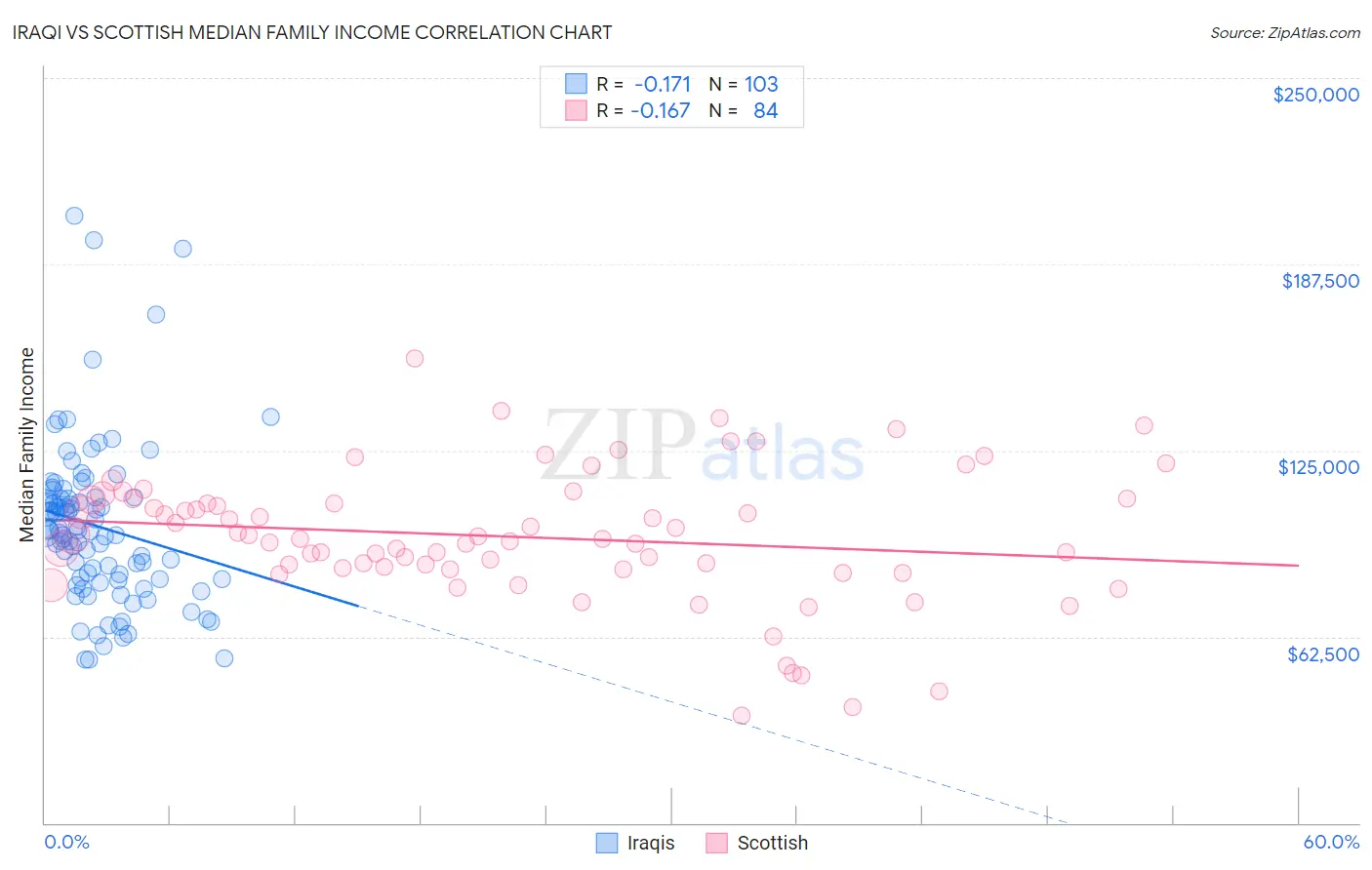 Iraqi vs Scottish Median Family Income