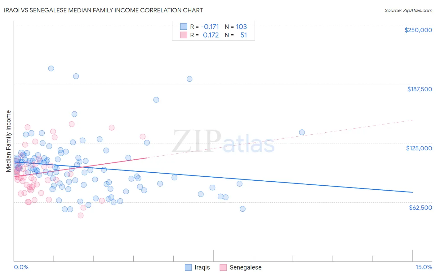 Iraqi vs Senegalese Median Family Income