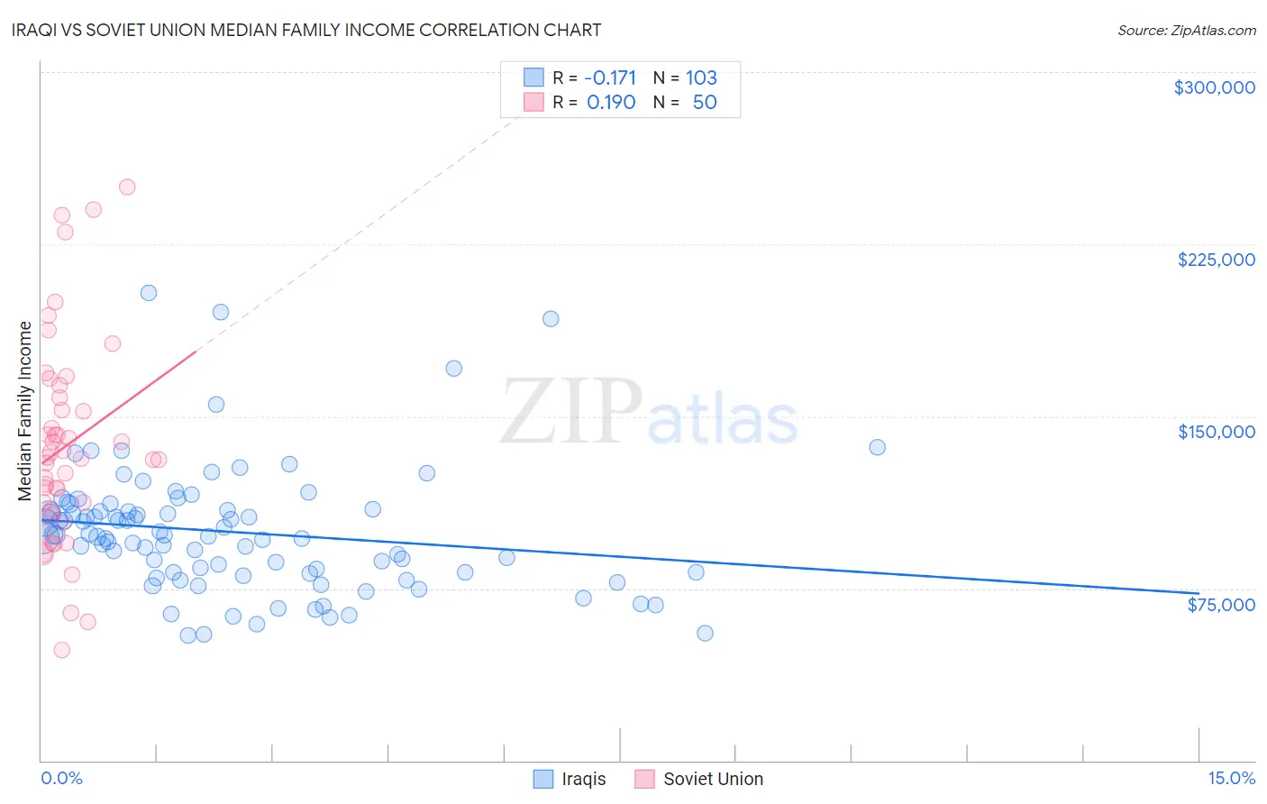 Iraqi vs Soviet Union Median Family Income