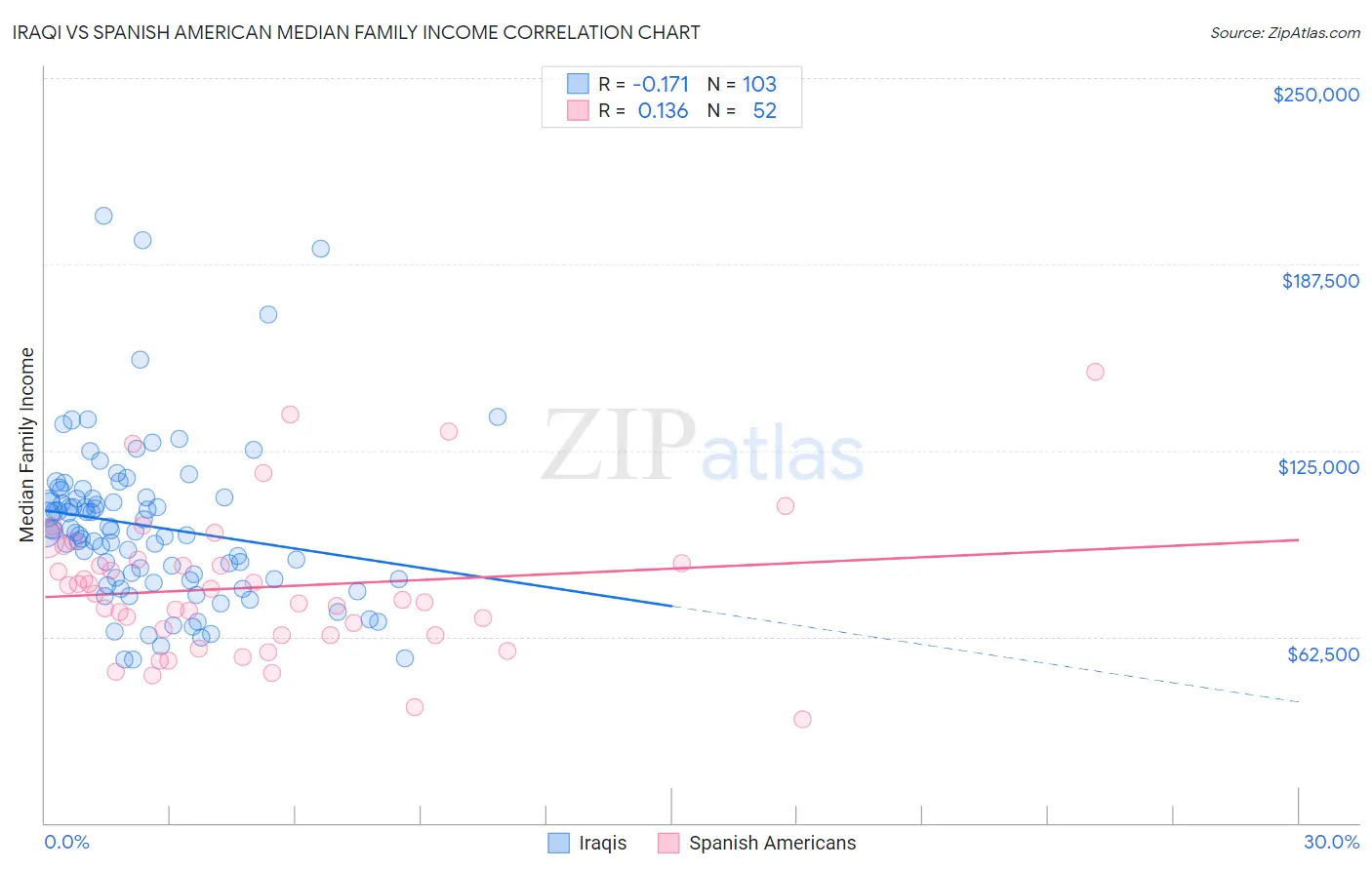 Iraqi vs Spanish American Median Family Income