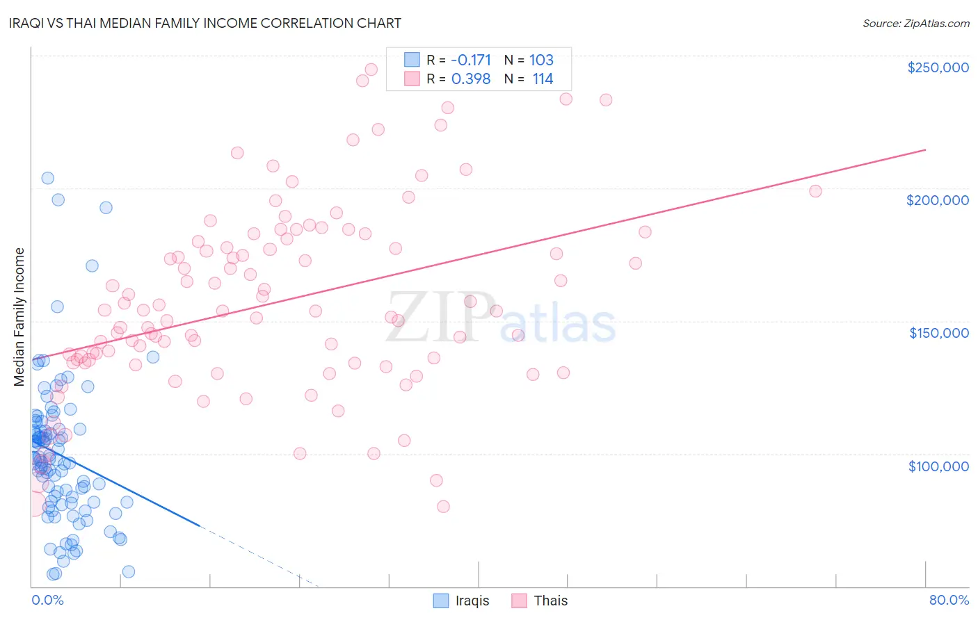 Iraqi vs Thai Median Family Income