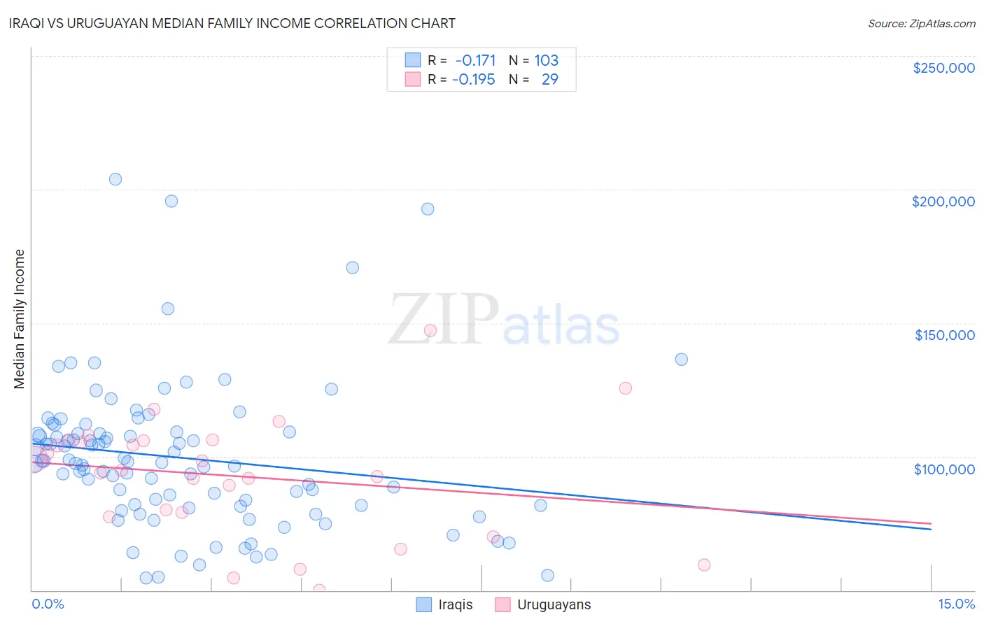 Iraqi vs Uruguayan Median Family Income
