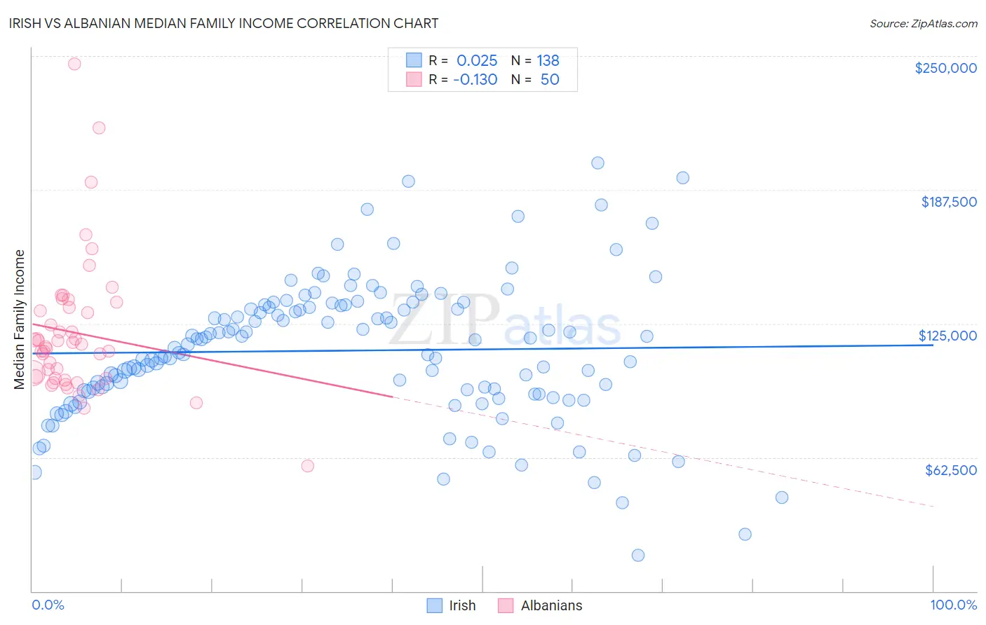 Irish vs Albanian Median Family Income