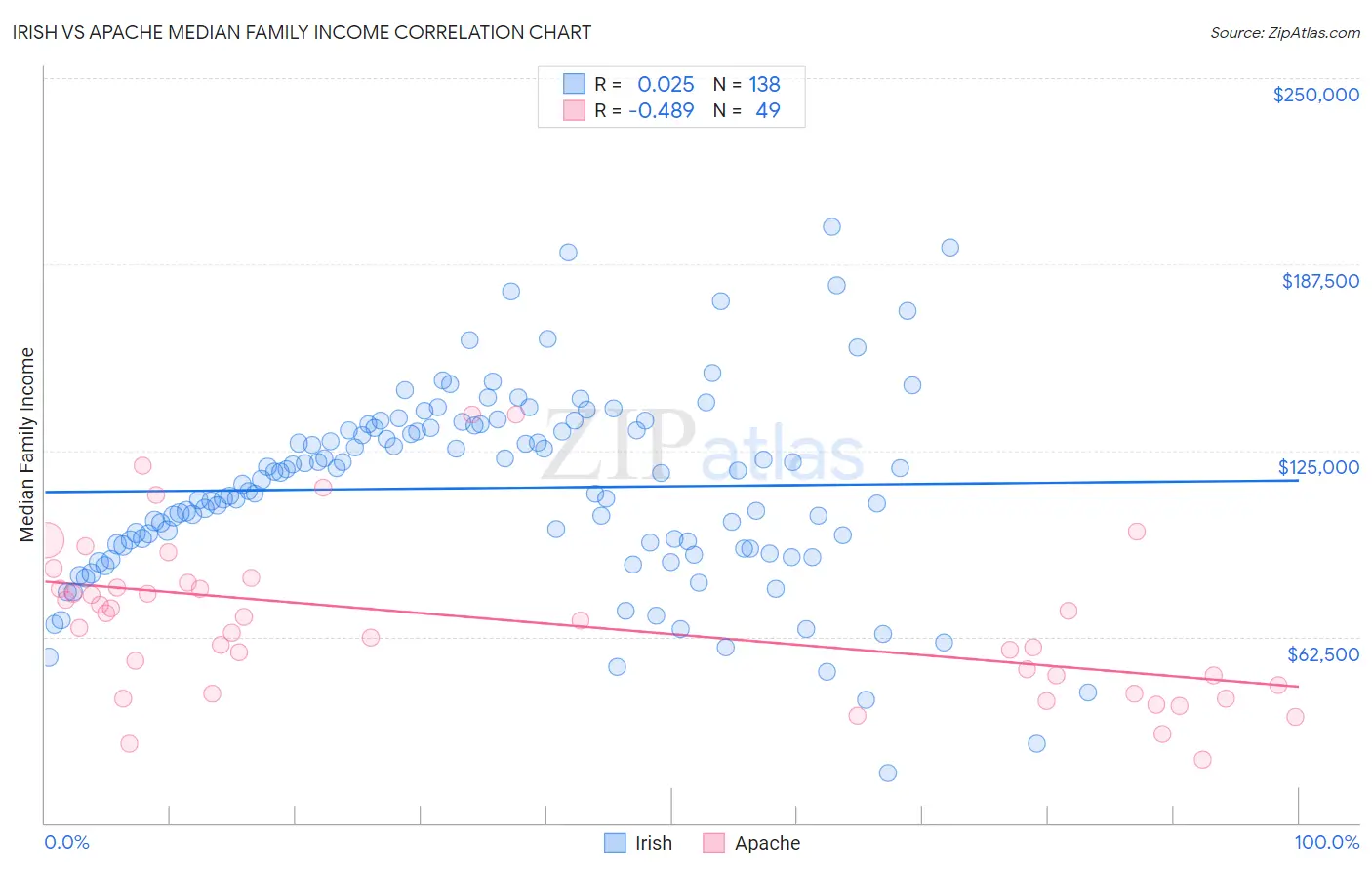 Irish vs Apache Median Family Income