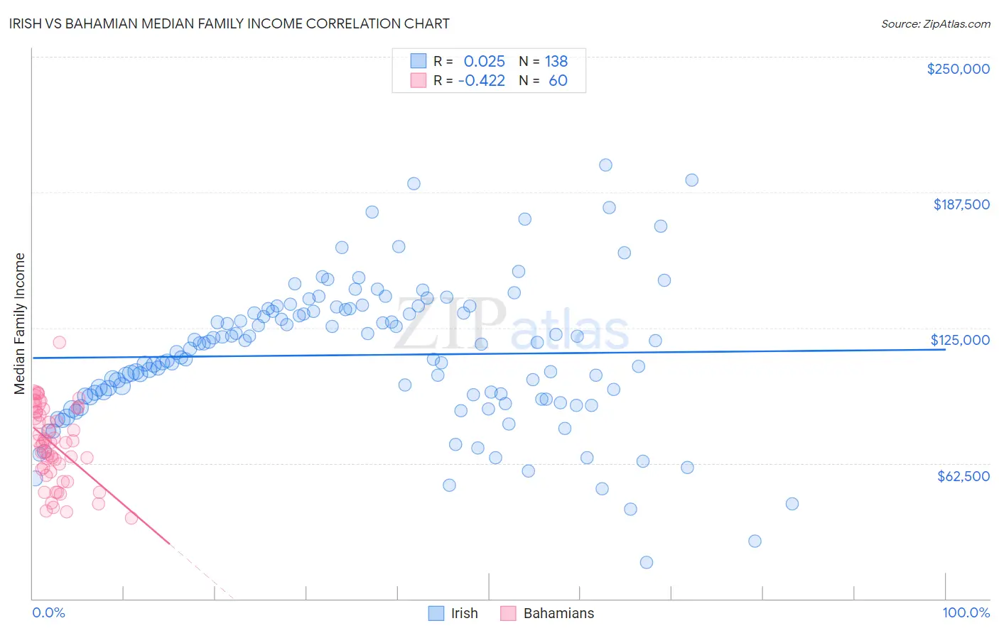 Irish vs Bahamian Median Family Income