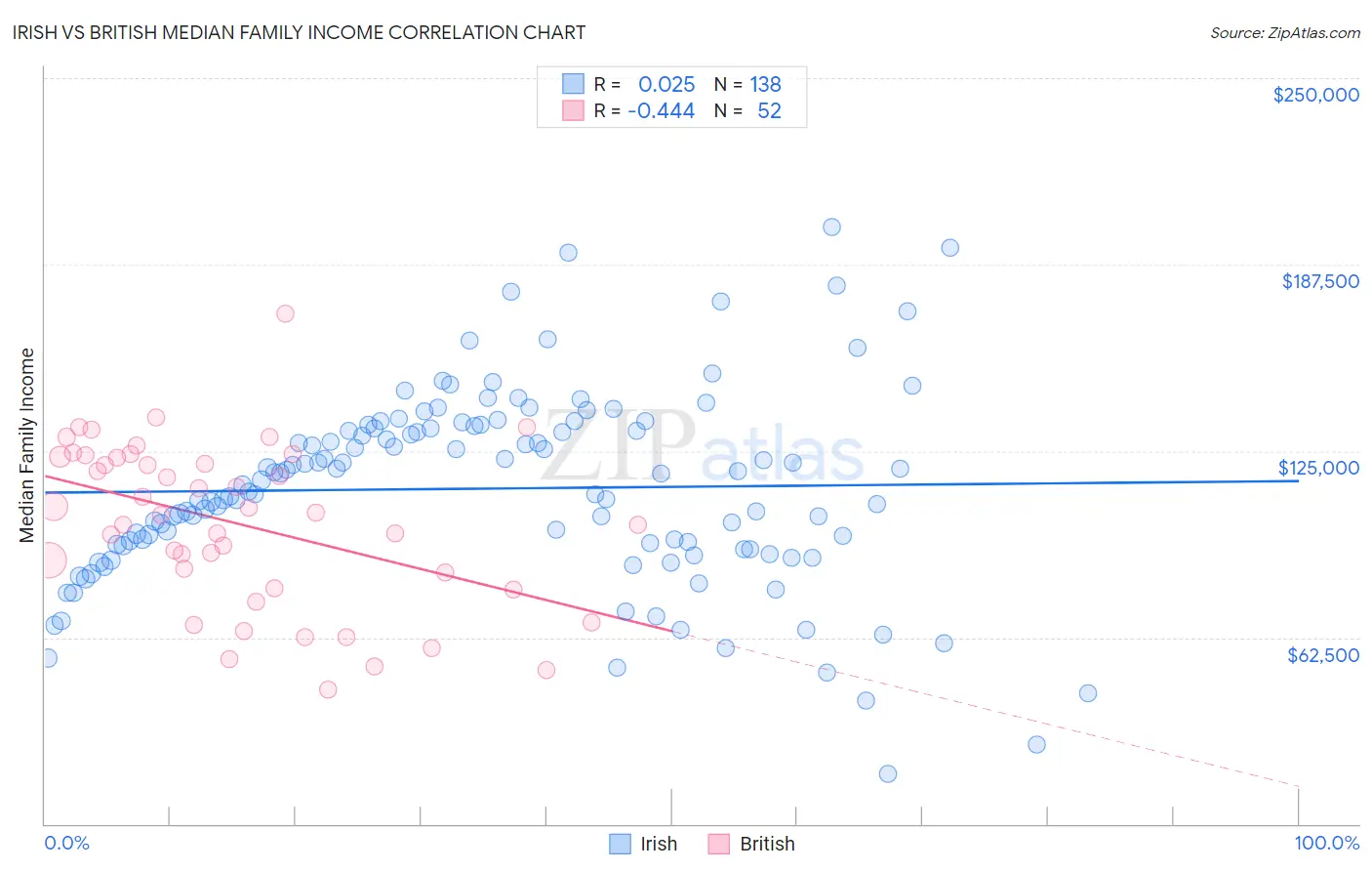 Irish vs British Median Family Income