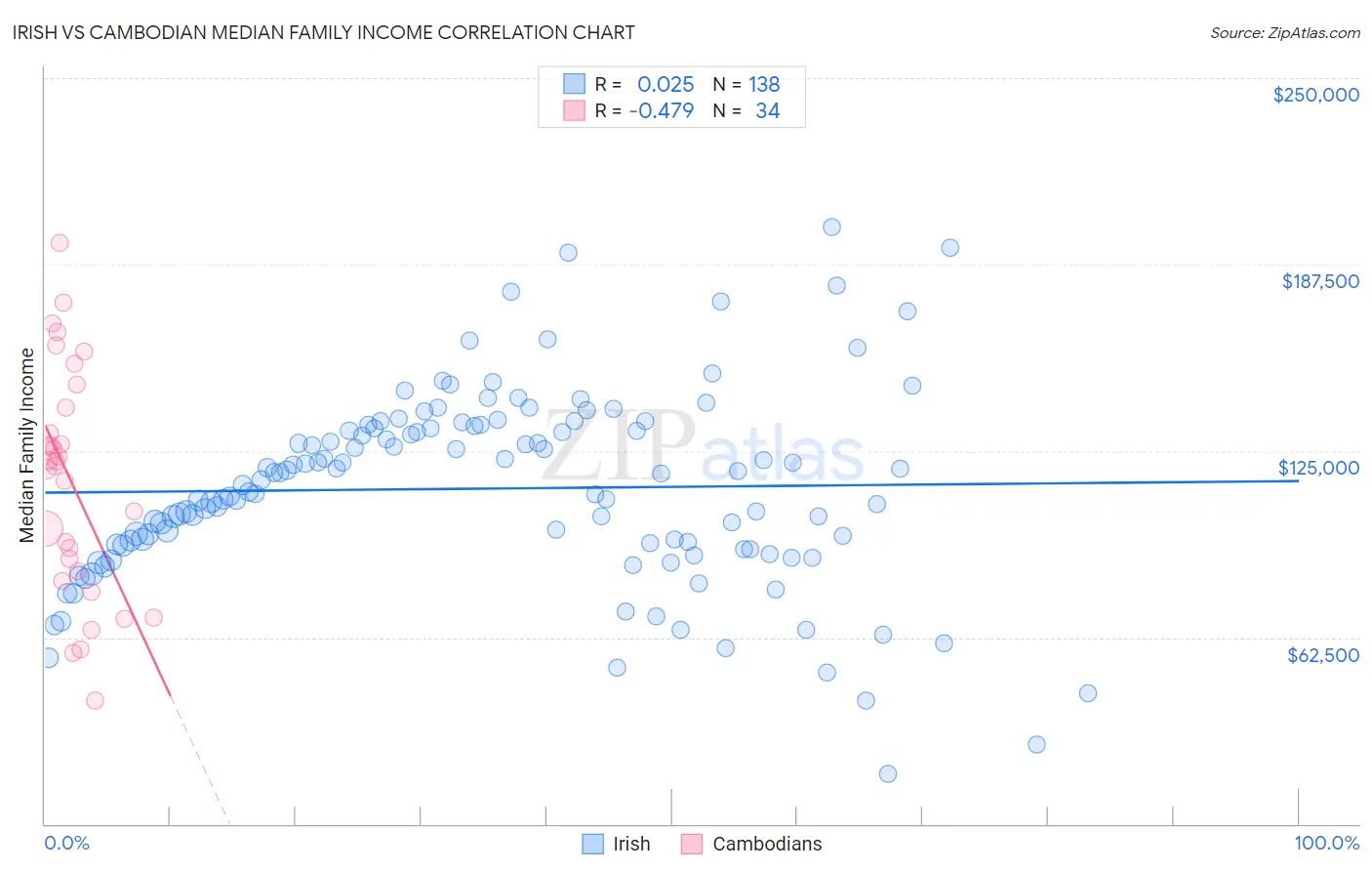 Irish vs Cambodian Median Family Income