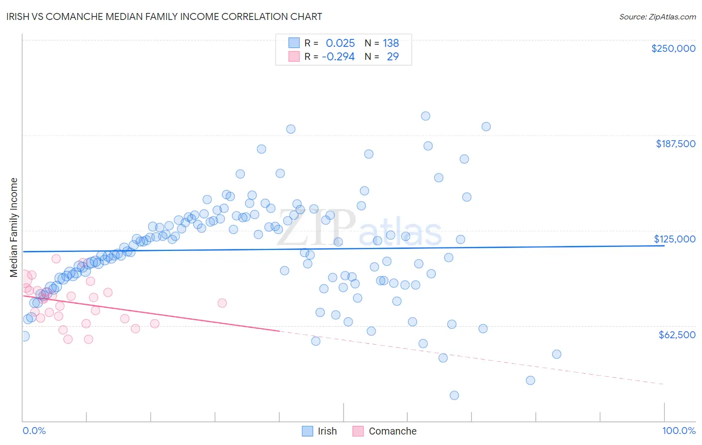 Irish vs Comanche Median Family Income