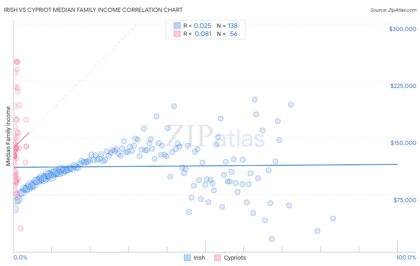 Irish vs Cypriot Median Family Income