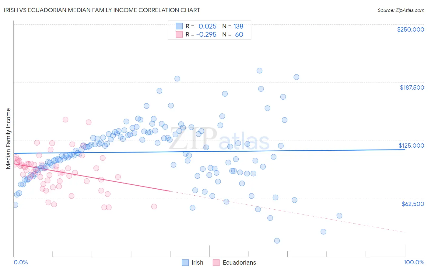 Irish vs Ecuadorian Median Family Income