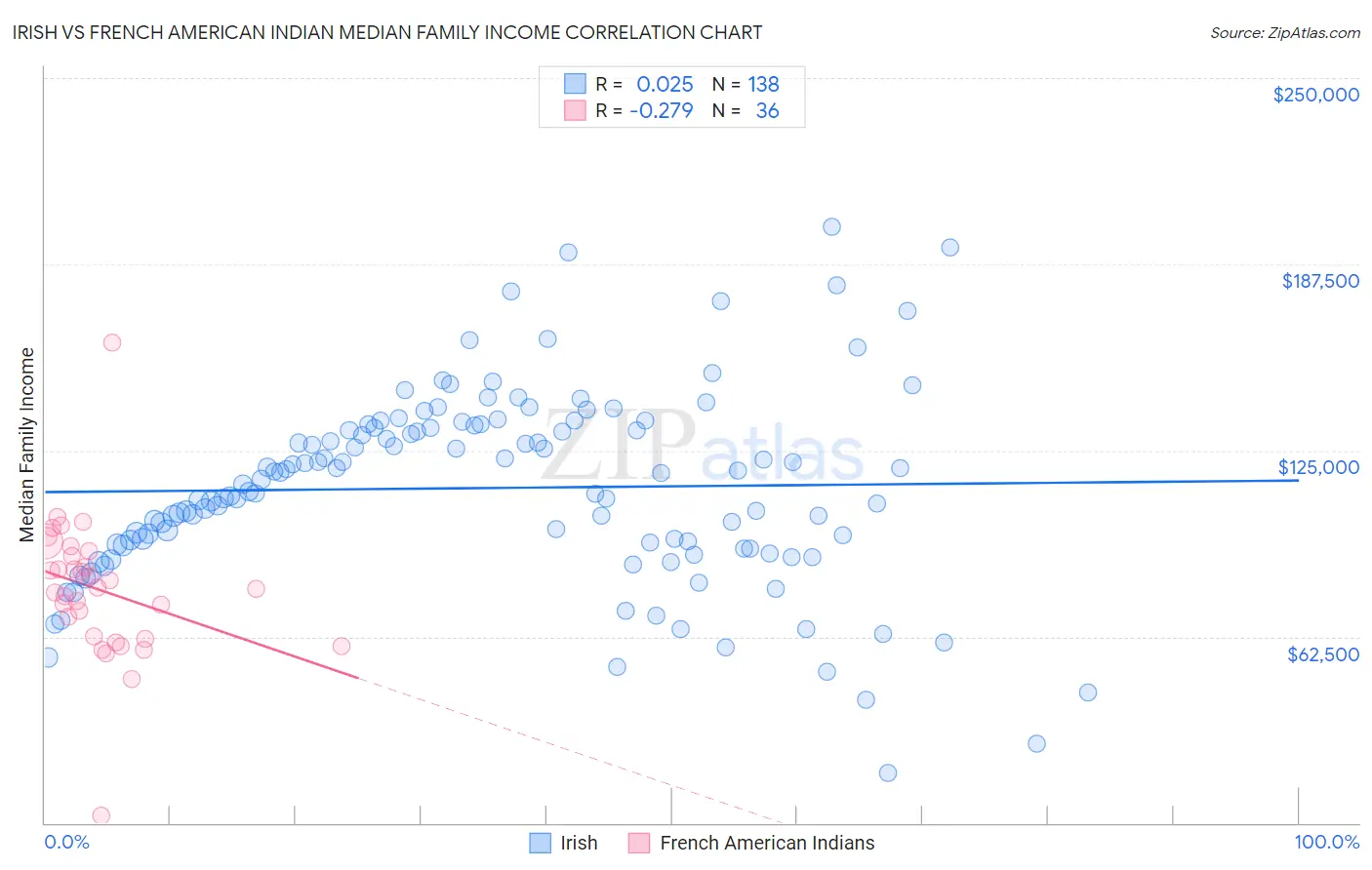 Irish vs French American Indian Median Family Income