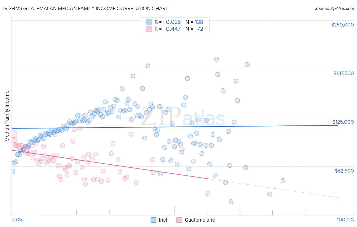 Irish vs Guatemalan Median Family Income