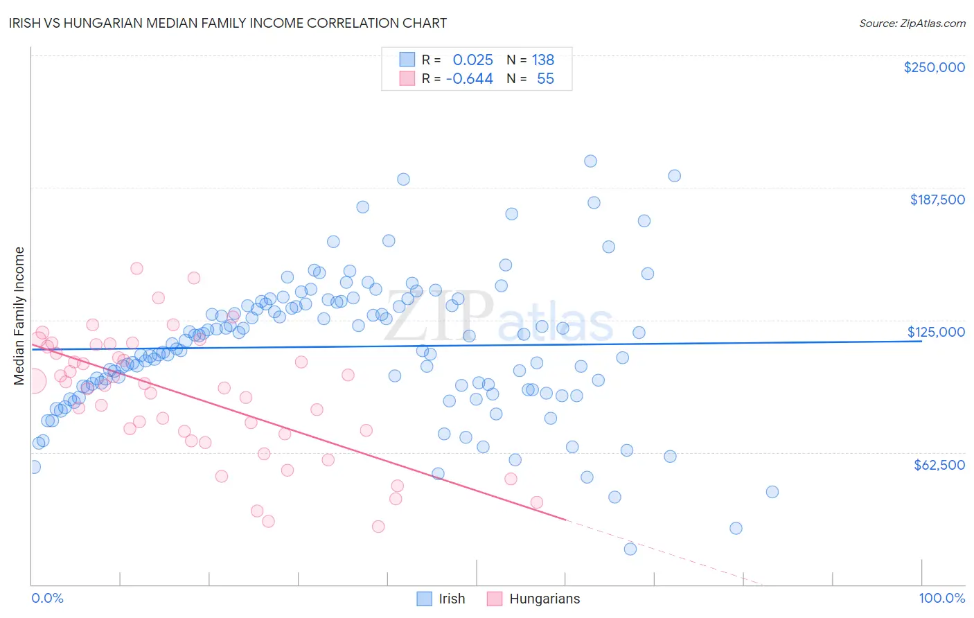 Irish vs Hungarian Median Family Income