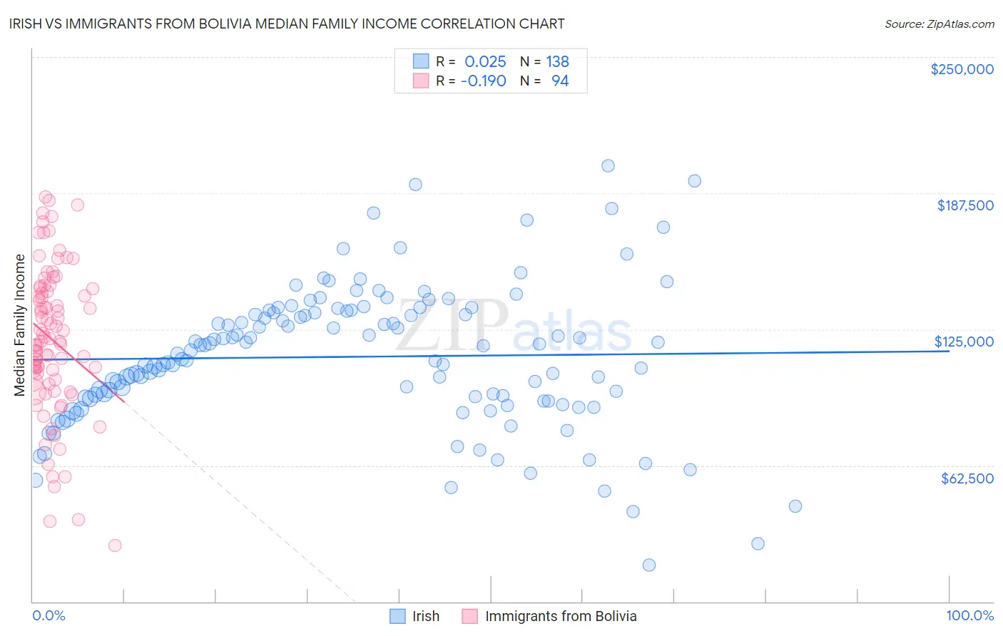 Irish vs Immigrants from Bolivia Median Family Income