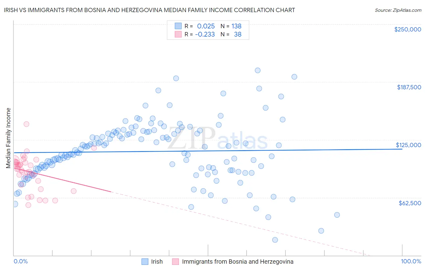 Irish vs Immigrants from Bosnia and Herzegovina Median Family Income