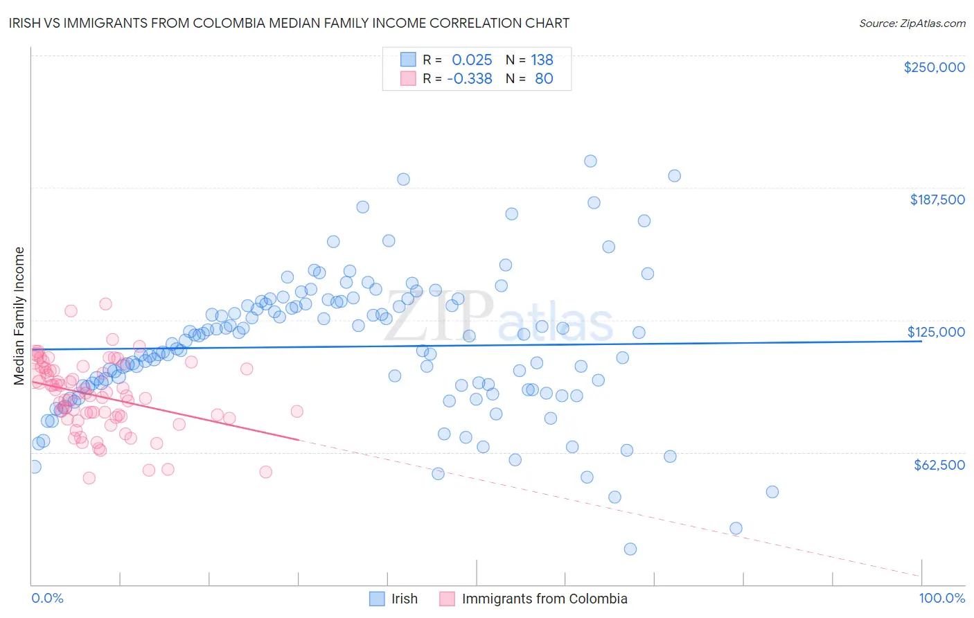 Irish vs Immigrants from Colombia Median Family Income