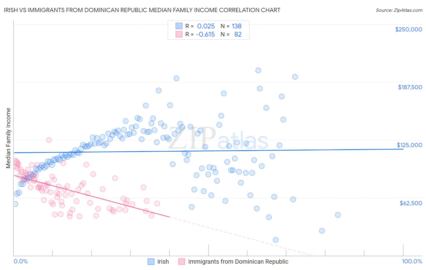 Irish vs Immigrants from Dominican Republic Median Family Income